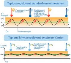 Regulace teploty Carrier