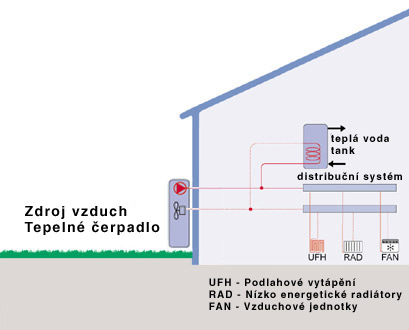 Tepelé čerpadlo vzduch-voda princip