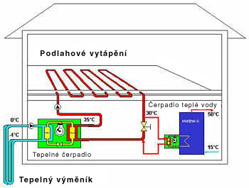 Tepelné čepadlo země-voda princip